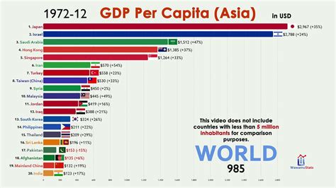 Top 20 Asian Country By Gdp Per Capita 1960 2020 Youtube