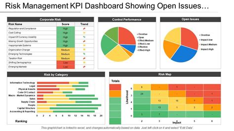 Panel de control Kpi de gestión de riesgos que muestra problemas