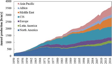 Historical Production Of World Natural Gas Resources By Region