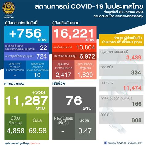 ศบค.รายงานยอดโควิดวันนี้ พบผู้ติดเชื้อ #โควิด19 เพิ่ม 26 ราย. โควิดวันนี้ติด 756 หมอเบิร์ท เผย กราฟยังพุ่งสูงขึ้น