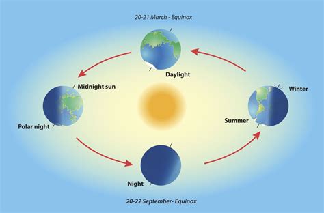 A Scientific Explanation To What Causes Day And Night Equinox Polar