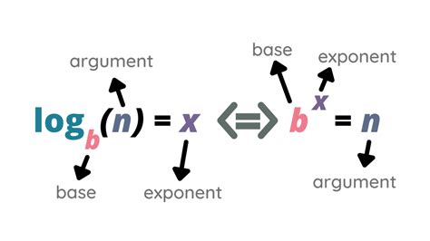 Logarithms What Importance Properties Expressions