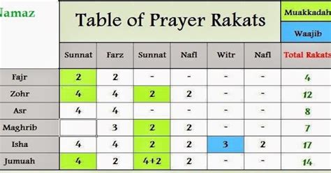 Table Of The Rakats Of Namaz Xaam Idea