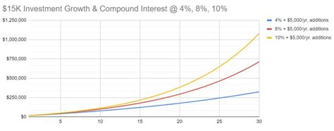 Compound Interest Exponential Growth And Your Finances Fit Diy Dad