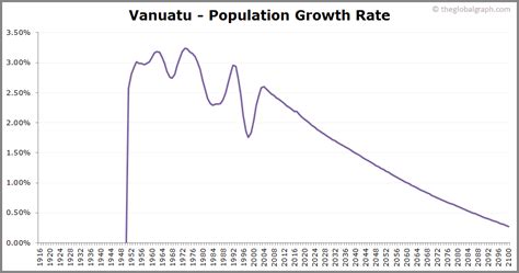 Population for vanuatu from international monetary fund (imf) for the international financial statistics (ifs) release. Vanuatu Population | 2020 | The Global Graph
