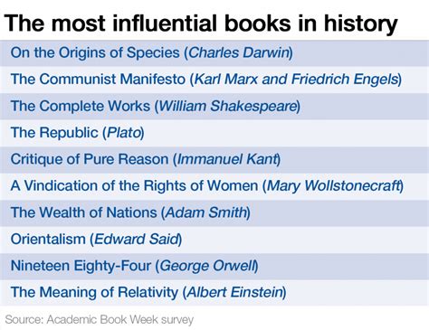The 20 Most Influential Books In History Whats Institute Of
