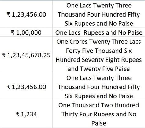 SpellNumber Indian Rupees Function In Excel ExcelDataPro