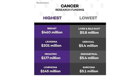 Deadliest Cancers Receive The Least Amount Of Research Funding