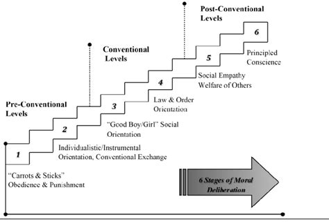 Kohlbergs Stages Of Moral Development Download Scientific Diagram