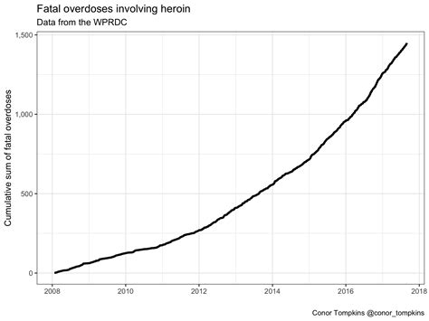 Allegheny County Overdose Data Conor Tompkins