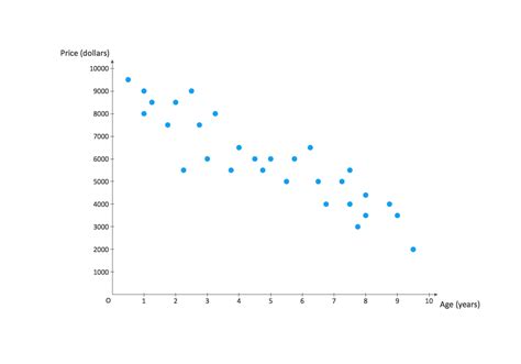 Scatter Plot