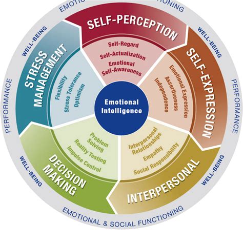 Examples Of Emotional Intelligence Part 1 The Eq Development Group