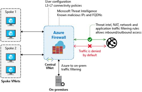 Obtaining A Static Outbound IP From An Azure Virtual Network Samcogan Com