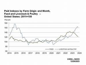 Prices Paid Surveys And Indexes Usda National Agricultural