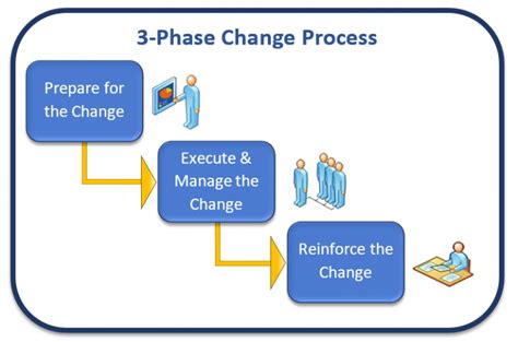 A Best Change Management Process Airiodion Consulting Group