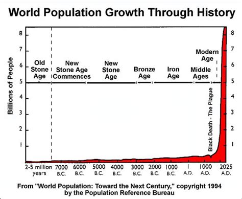 WorldPopulationGraph_throughout history | Peak Energy & Resources ...