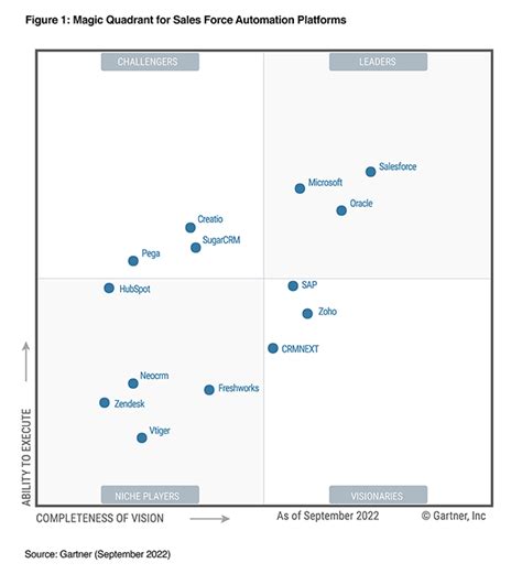 Download The 2022 Gartner® Magic Quadrant™ For Sales Force Automation