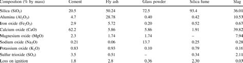 Chemical composition of cement and the replacement materials | Download