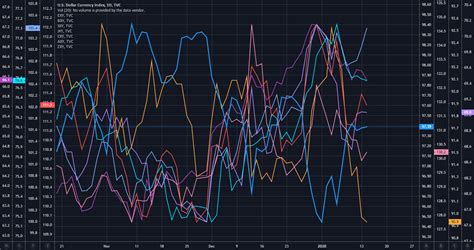 Currency Strength Chart For Tvc Dxy By Jamesmaverick Tradingview