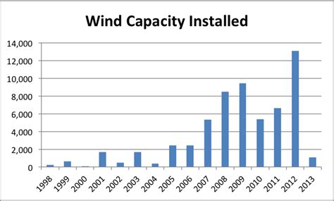 Us Policies Wind Electricity