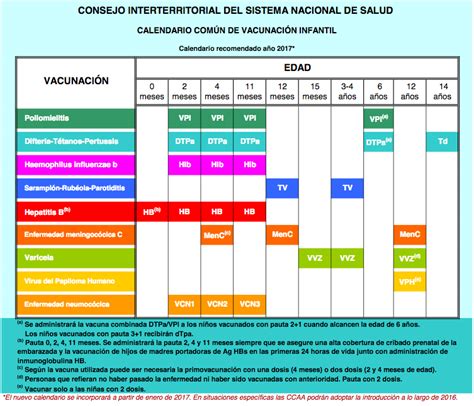 Descubre qué vacunas necesitan tus hijos según su edad y. El nuevo calendario de vacunas para 2017