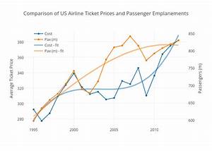 Comparison Of Us Airline Ticket Prices And Passenger