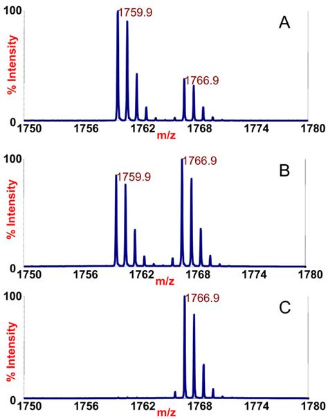 Mass Spectra Of The Endopep Ms Botulinum Neurotoxin B1 Reaction After