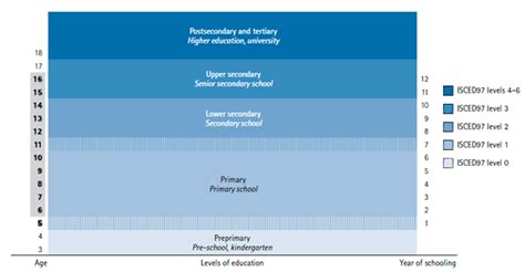 Comparative Indicators Of Education In The United States And Other G 20
