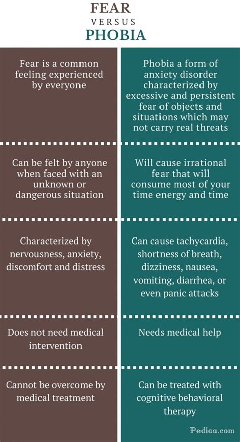 Difference Between Fear And Phobia Definition Signs And Symptoms Etc