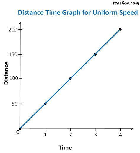 Distance Time Graph For Uniform And Non Uniform Motion Teachoo
