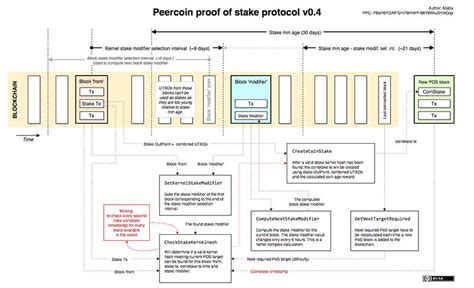At a high level, pow relies on the conversion of electrical energy into digital blockchain weight, affording unforgeable costliness to pow blockchains like bitcoin, and in the process, driving an incentive. Overview of Proof of Work alternatives. Part 1. Proof of ...
