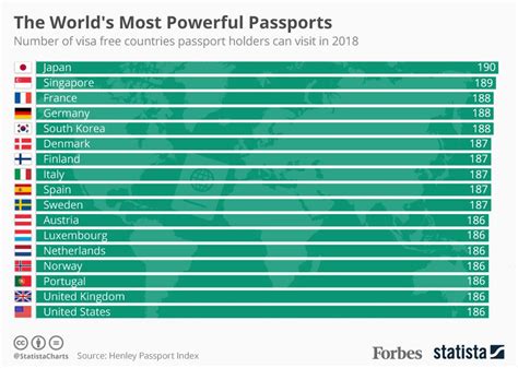 the world s most powerful passports [infographic]