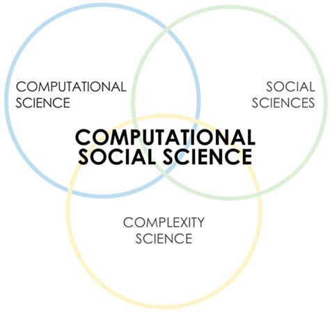 But how the computations part fits with social science is the most important issue that needs to be settled before this wave overtakes us all. Future Internet | Free Full-Text | Computational Social ...