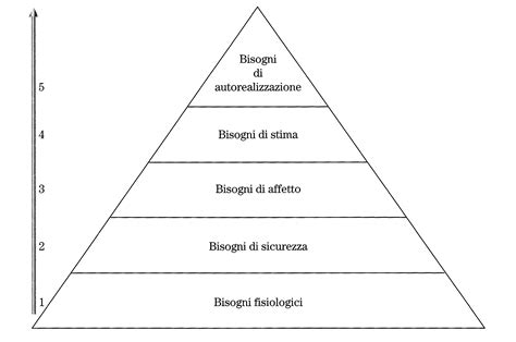Bisogni E Comportamento Finalizzato La Piramide Dei Bisogni Di Maslow