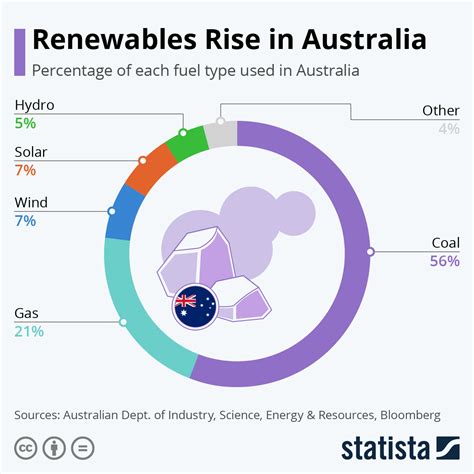 Chart Renewables Rise In Australia Statista