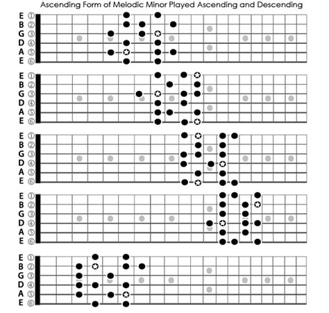 Jazz Guitar Chords And Scales
