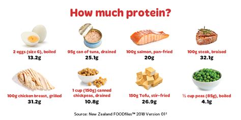 How To Choose The Best Proteins For Your Heart Nutrition Line
