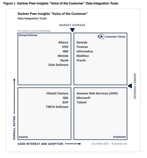2022 Gartner Peer Insights™ Voice Of The Customer Data Integration Tools Denodo