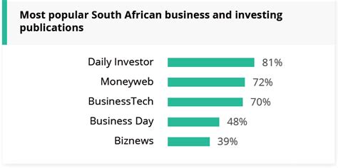 Where South African Investors Get Their Information Daily Investor