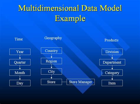 Multidimensional Data Model Example