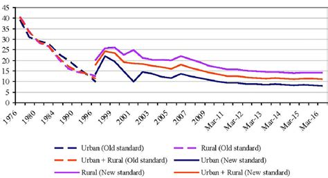 Nevertheless, pockets of poverty remain. Poverty Rate Trend in Indonesia (%), 1976-2016 | Download ...