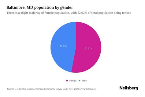Baltimore Md Population By Gender 2023 Baltimore Md Gender Demographics Neilsberg