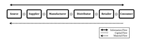 Simple Supply Chain Model Download Scientific Diagram