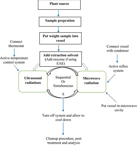 The Methodology Of The Individual Ultrasoundassisted Extraction Uae