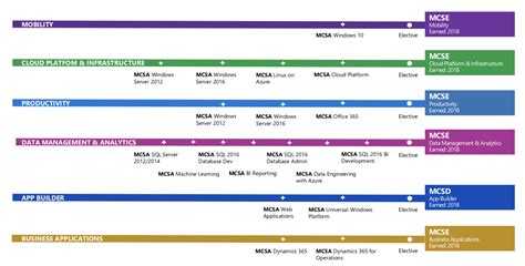 Microsoft Certification Training The Complete Guide Updated 2018