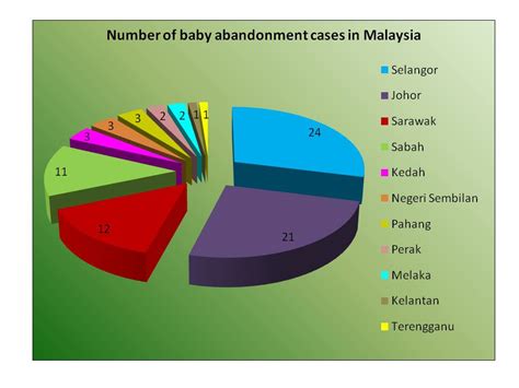 Baby dumping is not the solution to a life problem and it could be charged under section 317 of the penal code which carries a maximum jail term of seven years or table 1.statistic of baby dumping cases from the headquarters of royal malaysia police (pdrm): Just The Way We Are : It's okey to have sex, use condoms.
