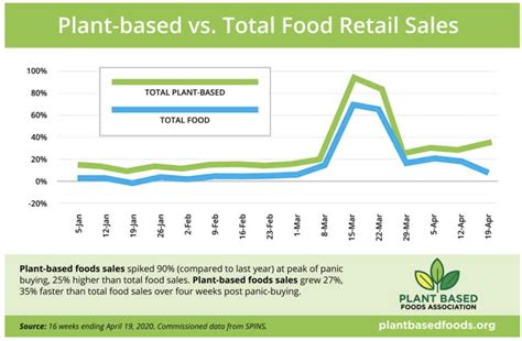 Sales Growth Of Plant Based Food Outpacing Total Food During Pandemic