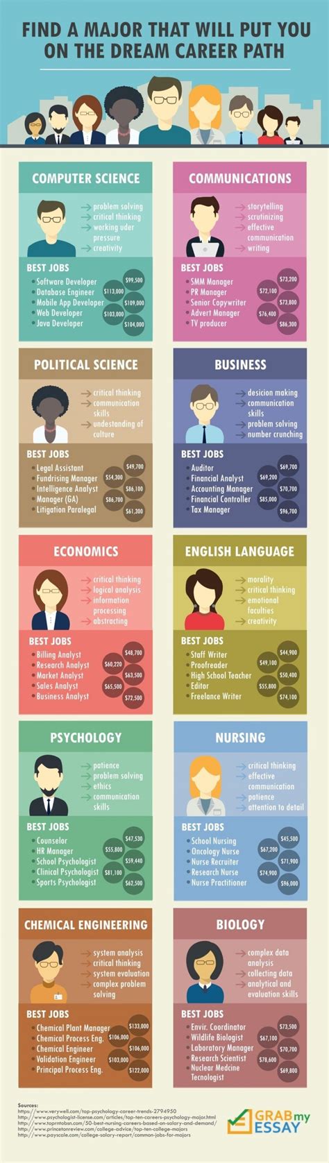 Find A Major That Will Put You On The Dream Career Path Infographic E