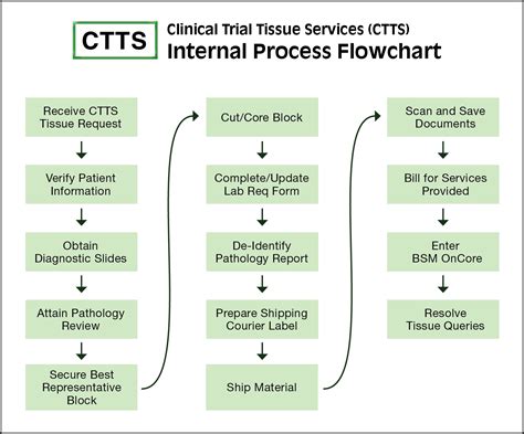 Ctts Process Flow Charts