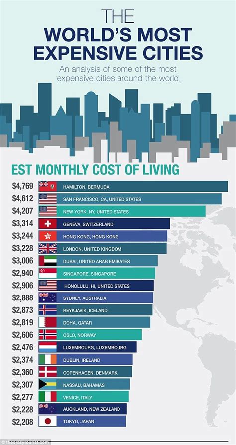 The Cost Of Living In The 20 Most Expensive Cities In The World Has